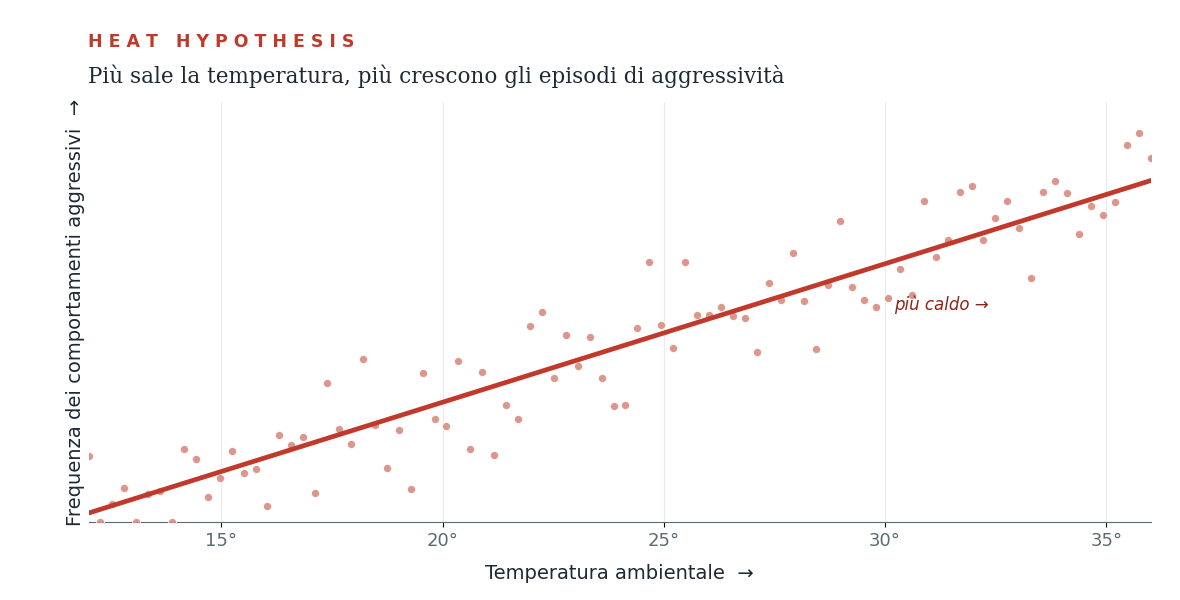 Heat hypothesis: al crescere della temperatura cresce la frequenza dei comportamenti aggressivi