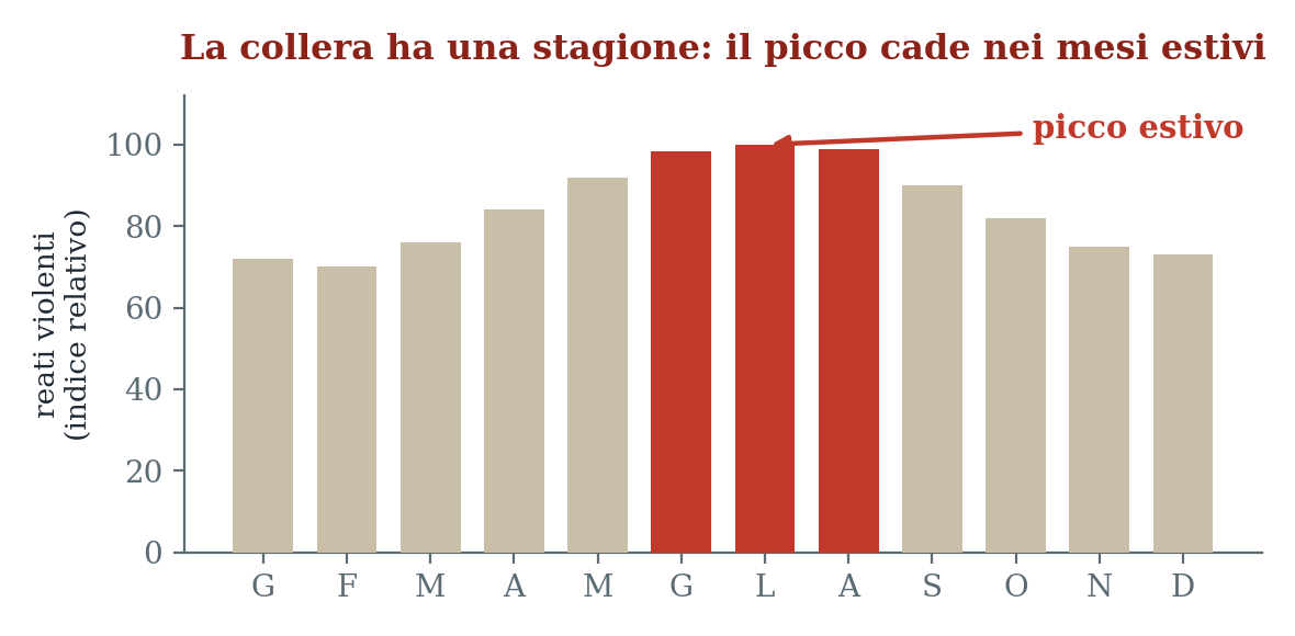 Andamento stagionale: i comportamenti violenti raggiungono il picco nei mesi estivi
