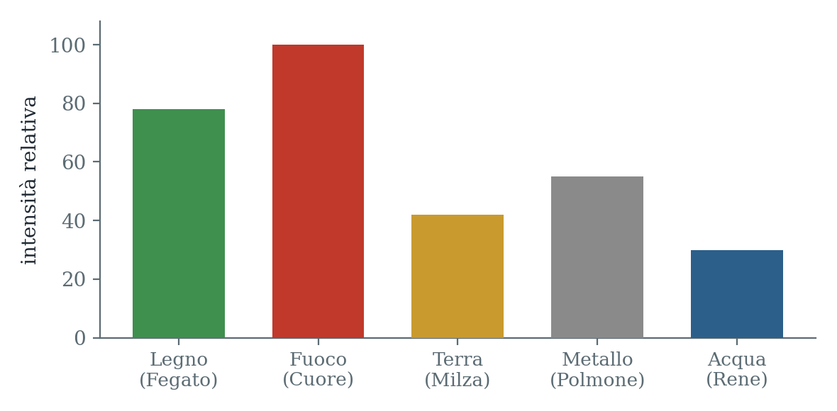 Istogramma dell'intensita relativa dei cinque movimenti quando il Fuoco estivo e in eccesso